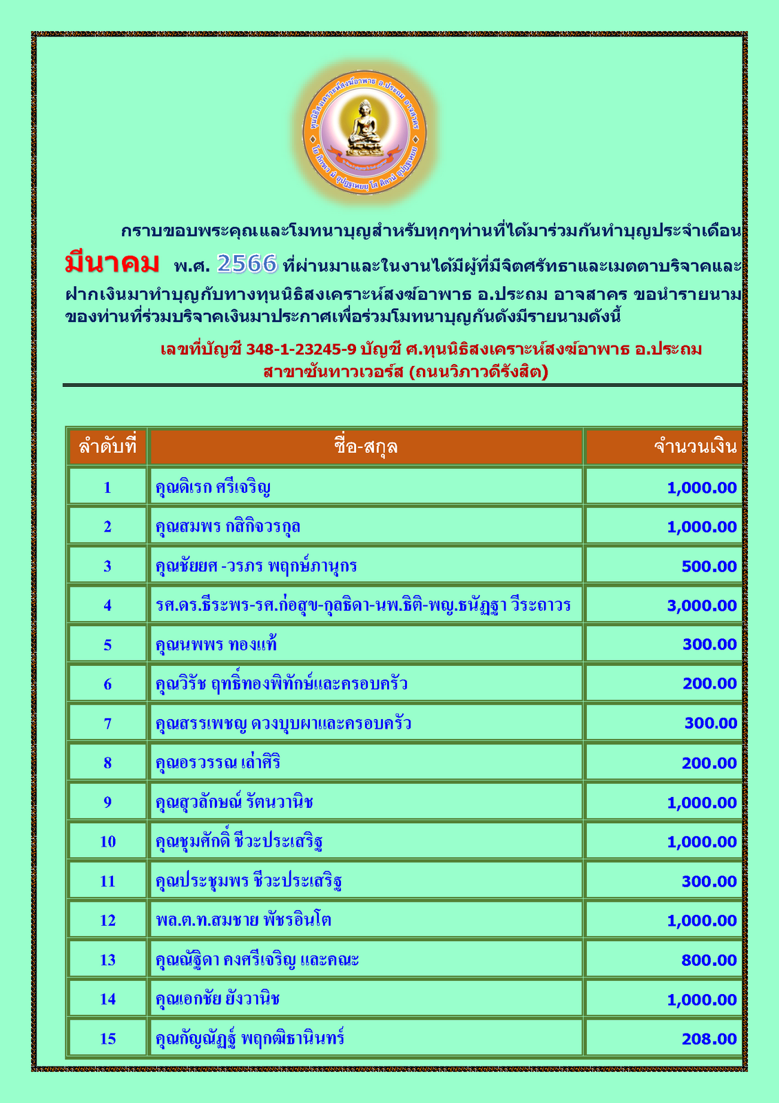 สรุปรายชื่อทำบุญสงเคราะห์สงฆ์อาพาธ เดือน มีนาคม พศ 2566_Page_1.png